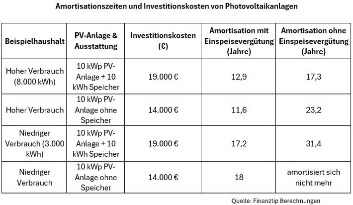 Ohne Einspeisevergütung wird Photovoltaik für viele Haushalte zum Geldgrab