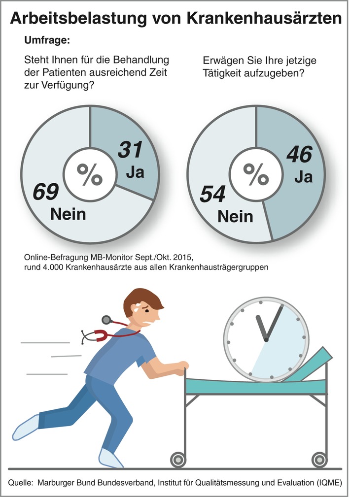 MB-Monitor 2015: Klinikärzte klagen über hohen Zeitdruck und gesundheitliche Beeinträchtigungen