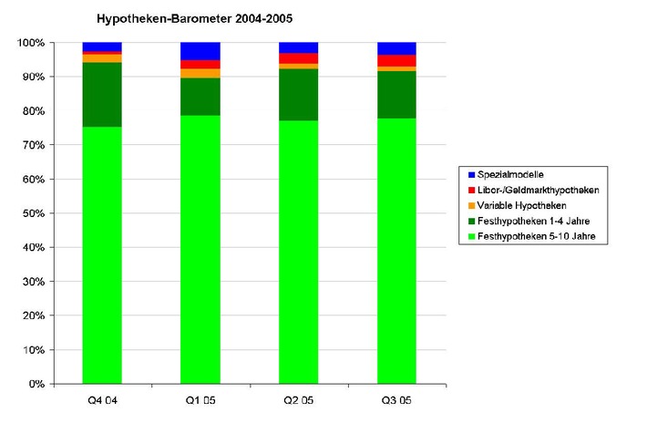 Comparis-Hypotheken-Barometer im dritten Quartal 2005 - Immer längere Laufzeiten: Langfristige Festhypotheken sind bei den Hypothekar-Interessenten am beliebtesten.
