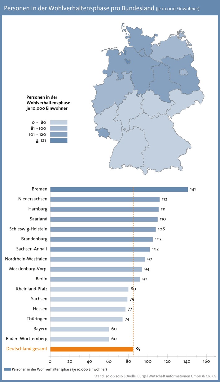 Knapp 700.000 Bundesbürger warten auf den Erlass der Schulden / 12,5 Prozent der Betroffenen sind Senioren