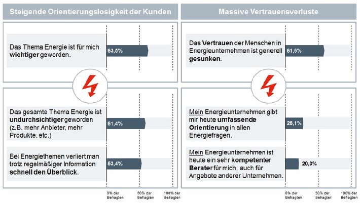 Energiestudie 2014 / Der verlorene Homo Energeticus / Vertrauenskrise in der Energiebranche - Chance für neue Geschäftsmodelle