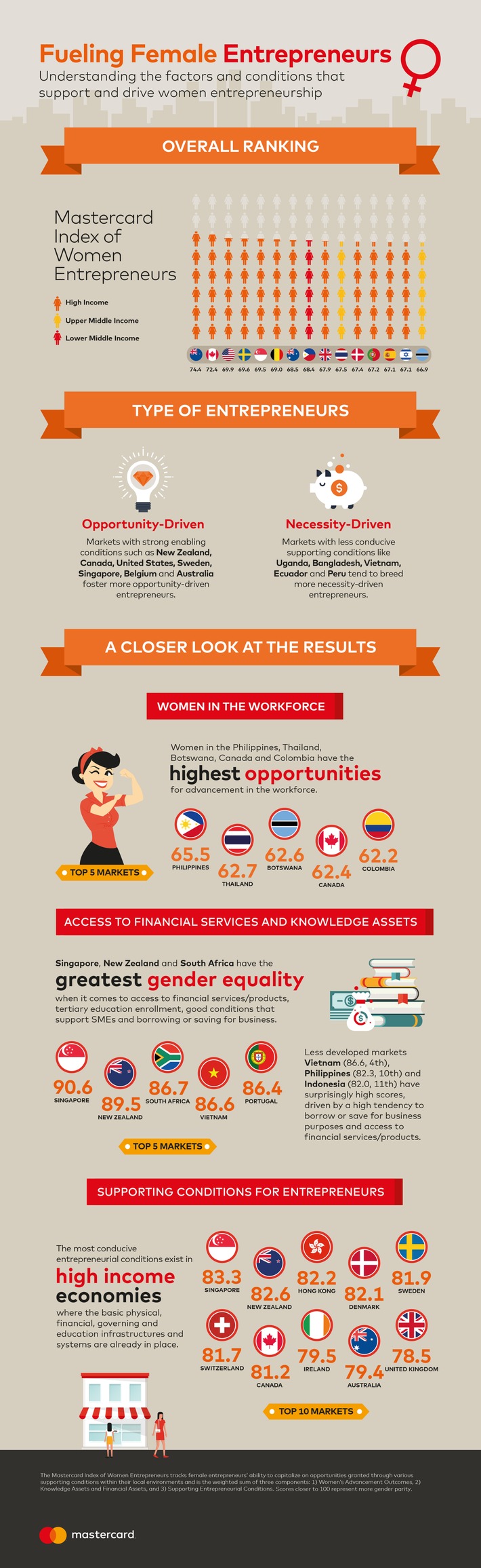 Mut macht Unternehmerinnen, doch erst gute Rahmenbedingungen machen den Erfolg