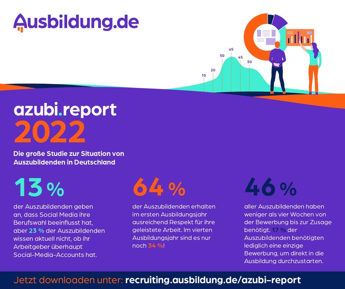azubi.report 2022 zeigt Unternehmen die Erfolgsfaktoren für die Suche nach Auszubildenden