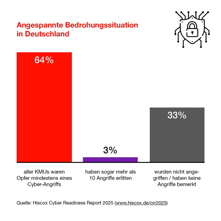 Hiscox Cyber Readiness Report 2025: Kleine und mittlere Unternehmen nicht ausreichend gegen Cyber-Angriffe versichert