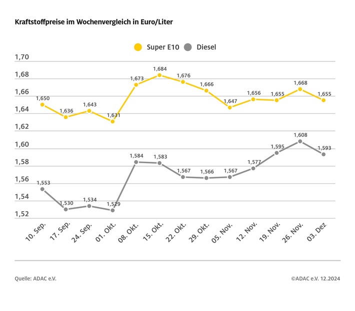 Spritpreise geben etwas nach / Benzin im Vergleich zur Vorwoche um 1,3 Cent billiger, Diesel um 1,5 Cent / Preis für Rohöl kaum verändert / CO2-Abgabe steigt zum Jahreswechsel