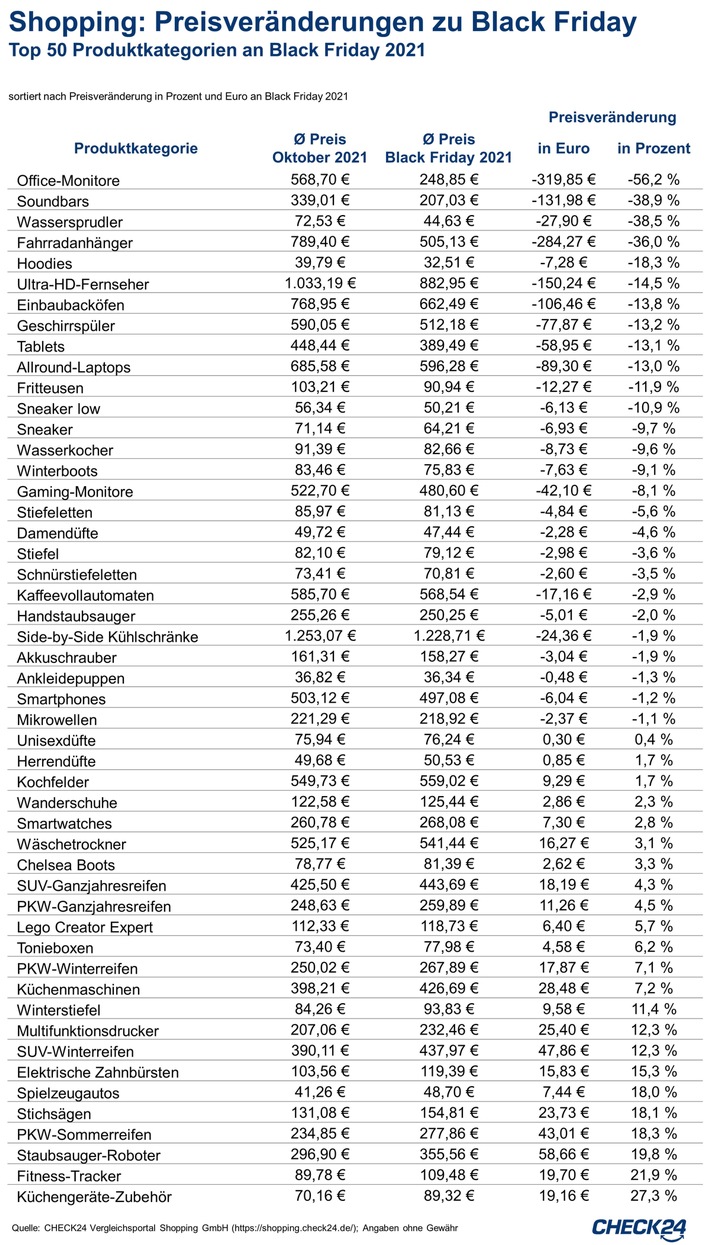 Preisstudie: Black Friday bringt im Schnitt elf Prozent Rabatt - Vergleichen lohnt