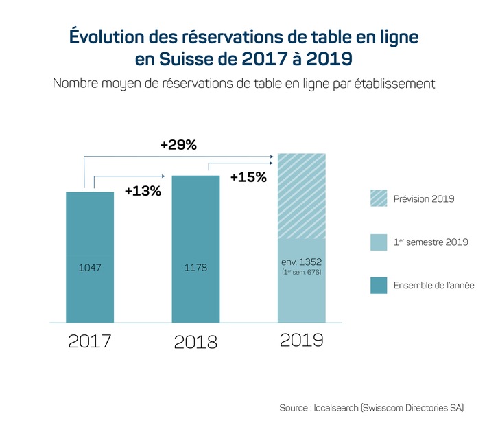 Restauration : forte croissance des réservations de table en ligne