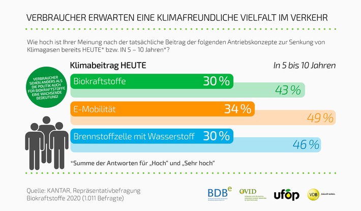 Weiterentwicklung der Treibhausgasminderungsquote: BDBe sieht Nachbesserungsbedarf beim Regierungsentwurf