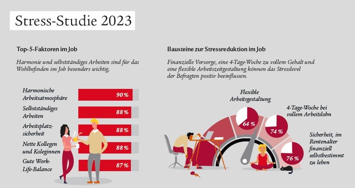 Arbeitswelt im Wandel: Für ein geringeres Stresslevel wünscht sich große Mehrheit Harmonie am Arbeitsplatz und eine Vier-Tage-Woche