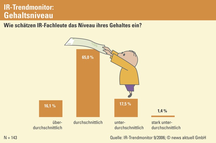 Fast zwei Drittel aller Investor-Relations-Fachleute halten die Finanzkommunikation für überreguliert