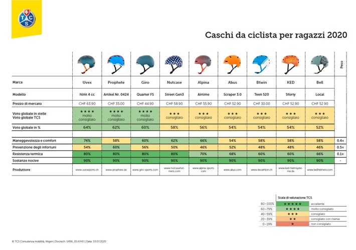 Quale casco da bici scegliere per il rientro a scuola?