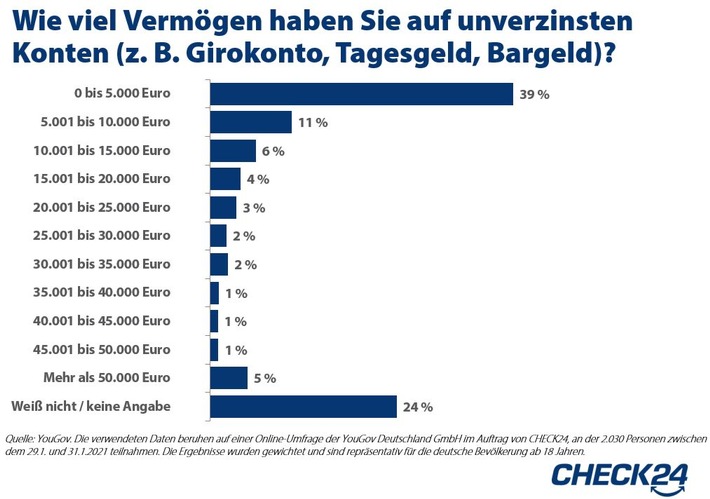 25 Millionen Deutsche horten mehr als 5.000 Euro auf ihren unverzinsten Konten