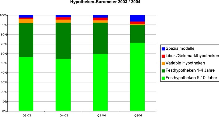 Das Comparis-Hypotheken-Barometer im zweiten Quartal 2004: Trend zu langfristigen Festhypotheken setzt sich fort