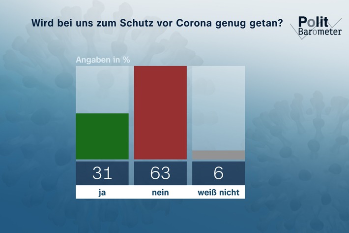 ZDF-Politbarometer November II 2021: Deutliche Mehrheit: Es wird bei uns zu wenig gegen Corona getan / Drei Viertel finden besonders starke Einschränkungen für Ungeimpfte richtig