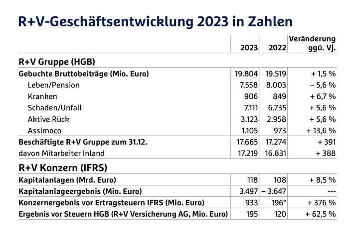 R+V erzielt 2023 sehr gutes Konzernergebnis