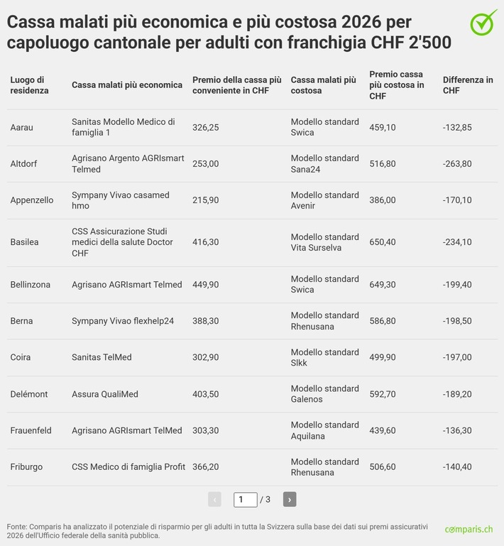 Comunicato stampa: Nel 2026, 0,2 milioni di adulti potrebbero risparmiare  anche più del 40% sui premi di cassa malati
