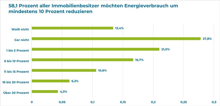 Inflation und Energiekrise beeinflussen Verhalten der Wohneigentümer: 77,4 Prozent sparen generell, 58,1 Prozent reduzieren Energieverbrauch