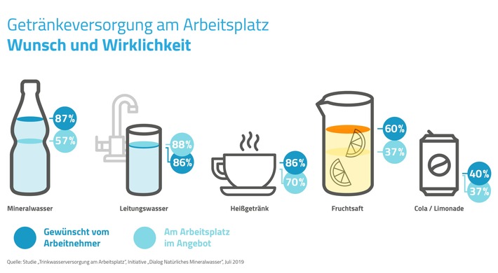 Arbeiten bei Hitze: Diese Getränke wünschen sich deutsche Berufstätige vom Chef