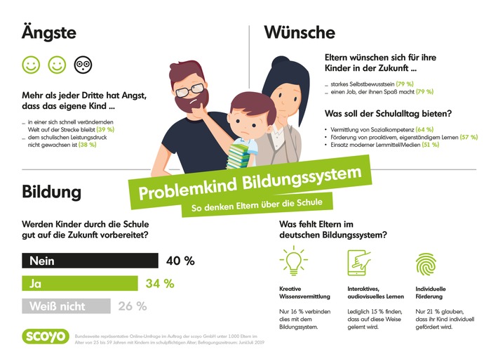 Eltern im Zwiespalt: Wappnet die Schule unsere Kinder für die Zukunft? / Studie zeigt: Eltern sorgen sich um die Zukunft ihrer Kinder und sind sich uneinig, ob die Schule gut auf das Leben vorbereitet