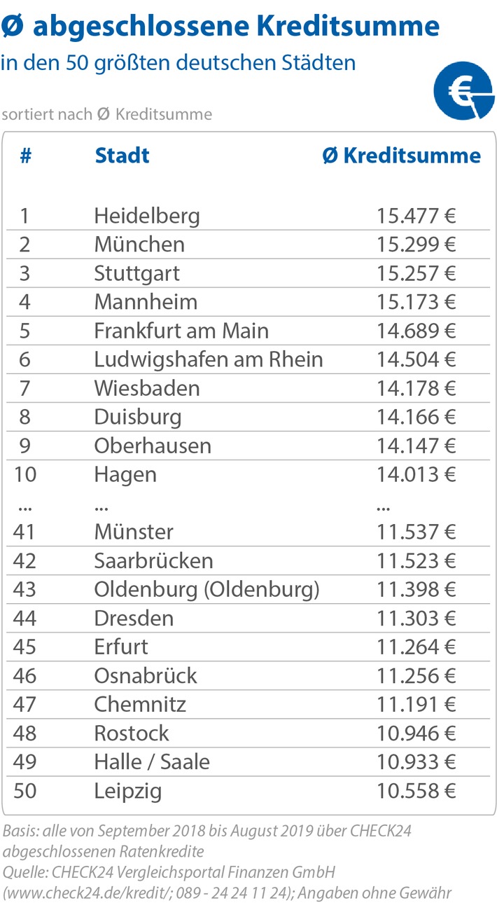 Heidelberg, München, Stuttgart: Das sind Deutschlands Kredithochburgen