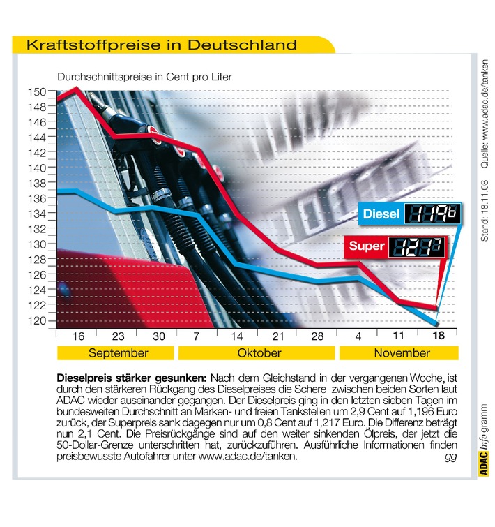 ADAC-Grafik: Aktuelle Kraftstoffpreise in Deutschland