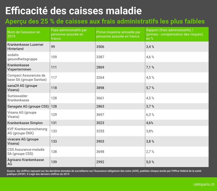 Communiqué de presse : Des frais administratifs moindres ne se traduisent pas toujours par des primes maladie basses