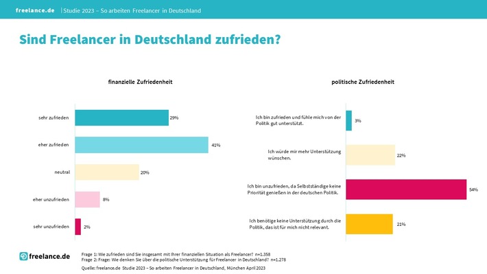 Hochqualifizierte Freelancer in Deutschland sind sehr zufrieden, wenn nur die Politik nicht wäre!