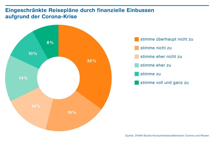 Drei von vier Reisen werden storniert