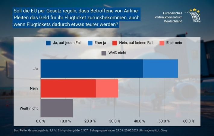 Umfrage: Mehrheit der Deutschen fordert EU-Schutz vor Fluglinien-Pleiten