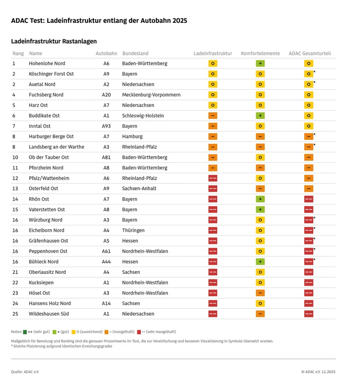 Laden an der Autobahn: Vielfach schlechte Bedingungen / ADAC untersucht 50 Rastanlagen und Autohöfe / Zu wenig Schnelllader, viele defekt, mangelnder Komfort