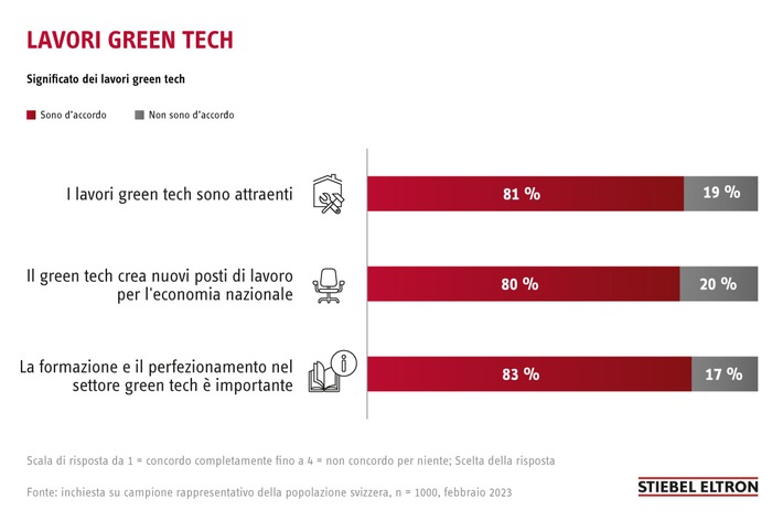 Inchiesta: grande interesse per i «lavori green tech» in Svizzera