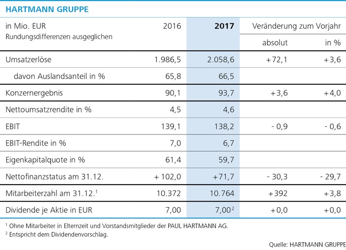 Rekord-Umsatz zum 200. Jubiläum: HARTMANN GRUPPE überschreitet Zwei-Milliarden-EURO-Marke