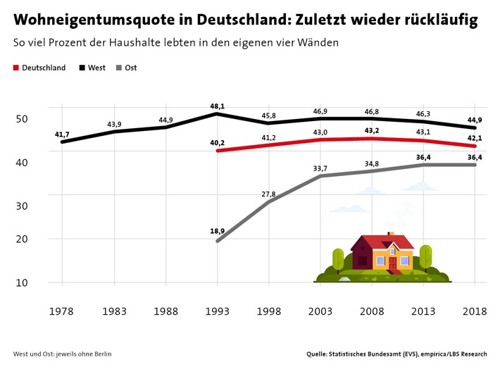 Wohneigentum verliert an Boden