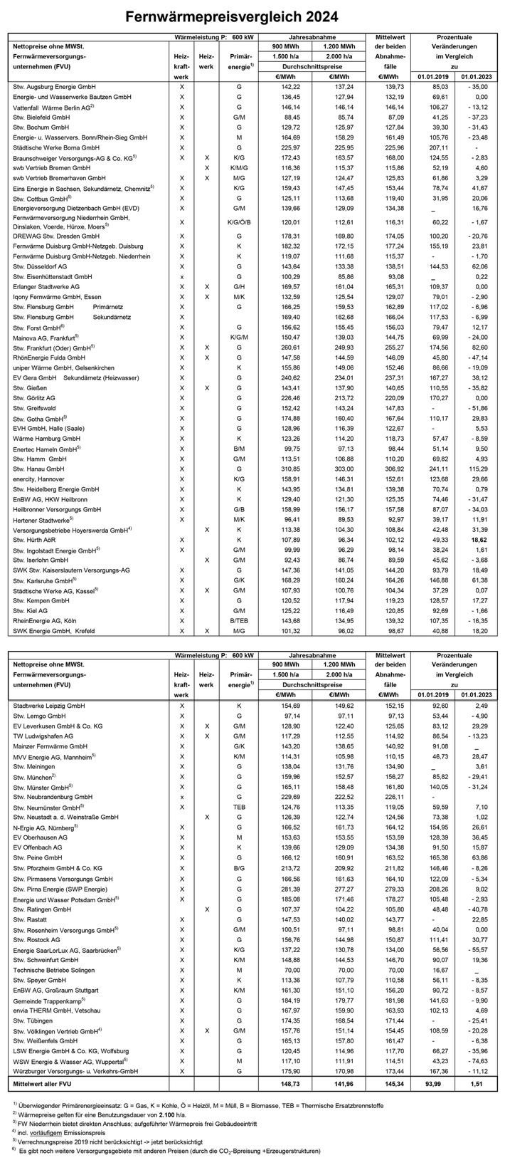 VEA-Fernwärmepreisvergleich 2024 / Fernwärmepreise bei einzelnen Anbietern mit extremen Schwankungen, im Durchschnitt jedoch stabil