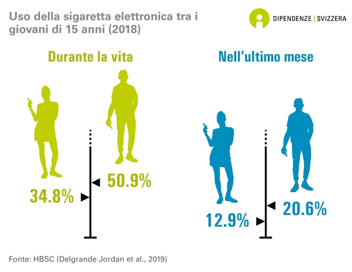Le sigarette elettroniche non devono diventare un ulteriore problema tra gli adolescenti