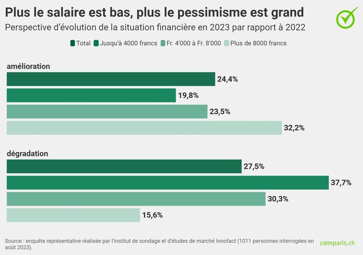 Moins d’argent qu’à l’automne 2022 : la hausse des loyers et des primes maladie suscite le pessimisme