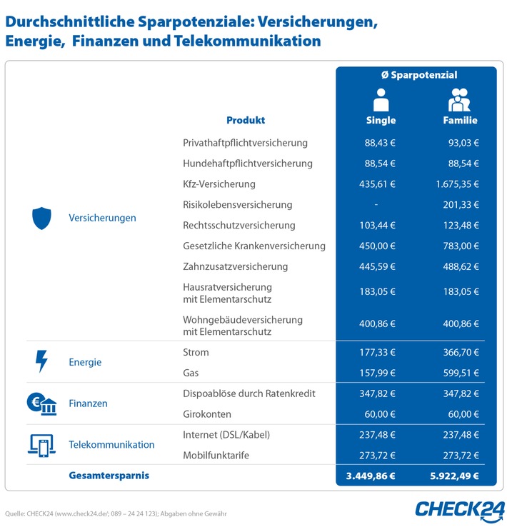 Zum Jahreswechsel Tarife vergleichen und Verträge wechseln