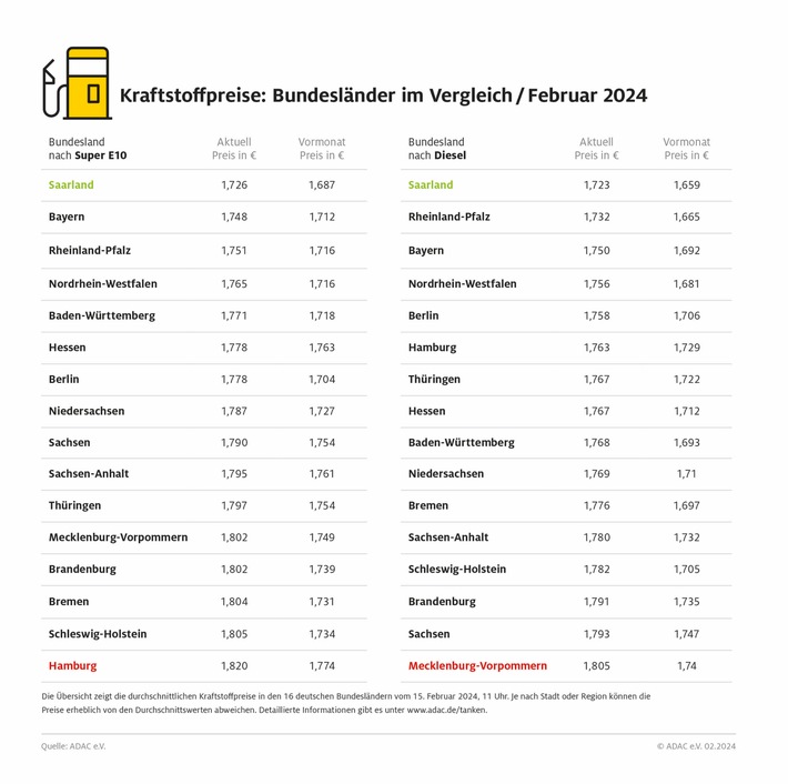 Im Saarland ist Tanken am günstigsten / Mecklenburg-Vorpommern und Hamburg mit den höchsten Kraftstoffpreisen / große regionale Preisunterschiede