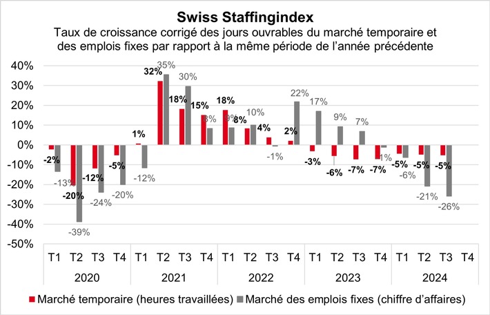 Swiss Staffingindex: la pression sur le marché du travail s&#039;accentue