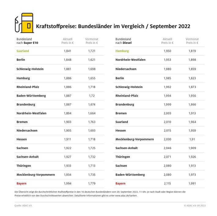 Kraftstoffpreise: Bayern mit Abstand am höchsten / Saarland bei Benzin am günstigsten, Hamburg bei Diesel