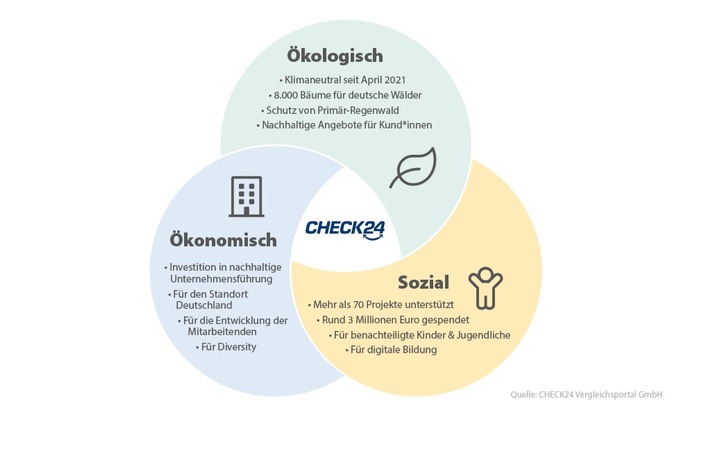 Deutschlands größtes Vergleichsportal CHECK24 ist klimaneutral