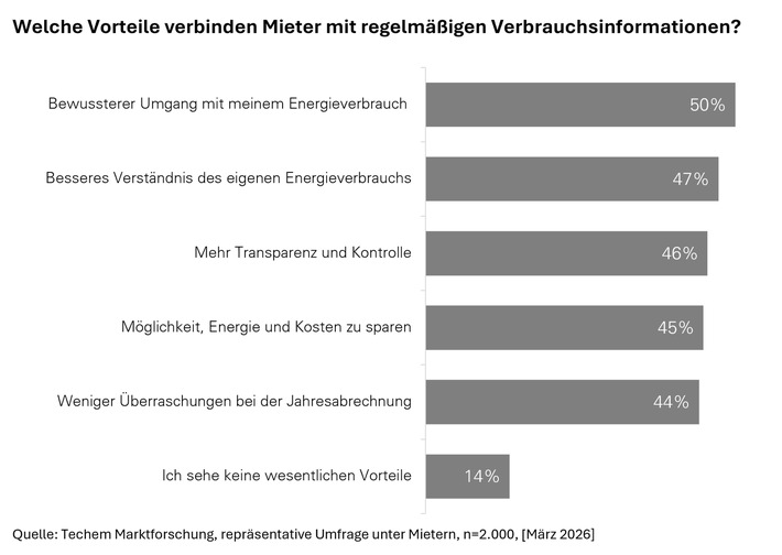 Techem Umfrage unter Mietern und Vermietern zeigt: Unterjährige Verbrauchsinformation ist ein wichtiges Instrument zum Energiesparen