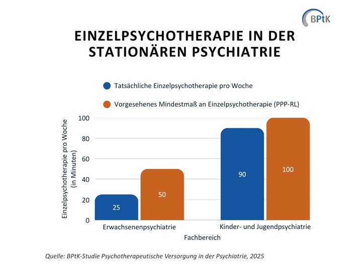Patient*innen in der Psychiatrie brauchen mehr Psychotherapie / BPtK-Studie fordert höhere Mindestpersonalvorgaben und Bürokratieabbau