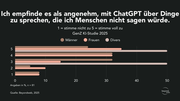 Schweizer Gen Z nutzt ChatGPT als Therapieersatz