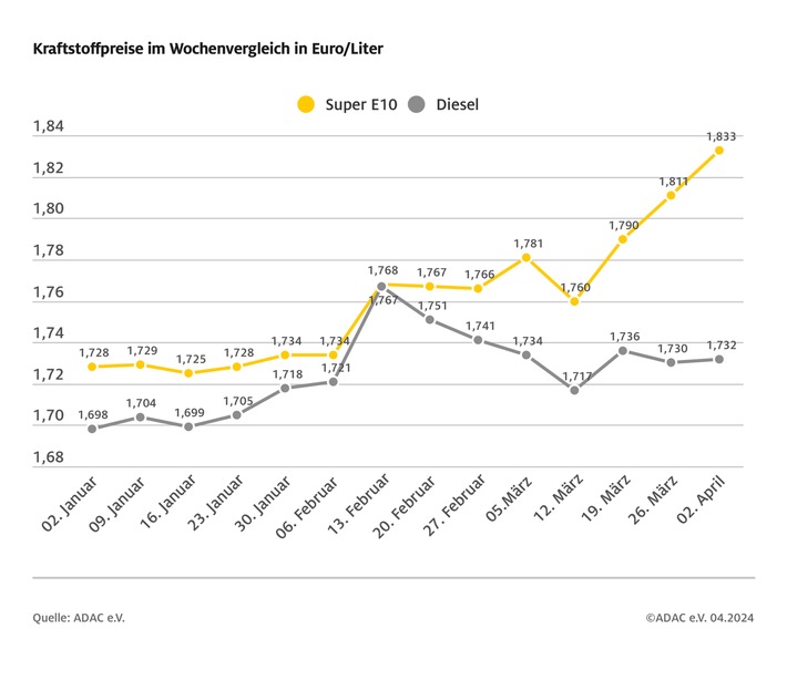 Benzinpreis steigt weiter, Diesel stagniert / Super E10 mittlerweile mehr als zehn Cent teurer als Diesel / Rohöl binnen Wochenfrist um drei US-Dollar höher