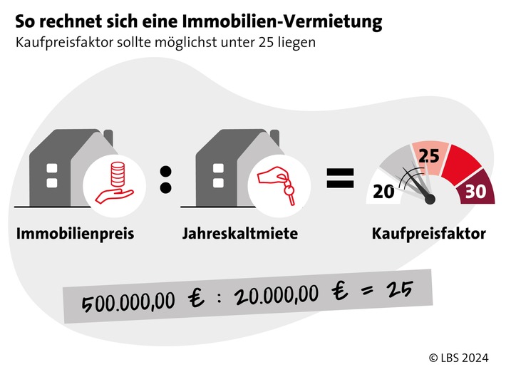 Langfristige Geldanlage: So rechnet sich eine Immobilien-Vermietung