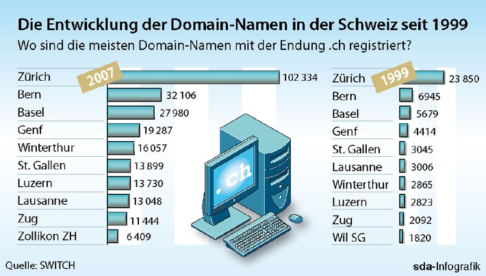 SWITCH: Wo leben die Schweizer, die fleissig Domain-Namen registrieren?