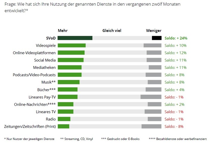 Mediennutzung 2026: Zwischen KI-Euphorie und Deepfakes / Generationen driften im Medienverhalten weiter auseinander