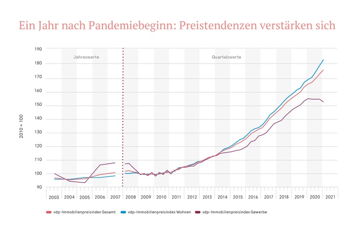 Wohnimmobilienpreise ziehen weiter an / vdp-Immobilienpreisindex markiert mit 175,3 Punkten erneut Höchstwert