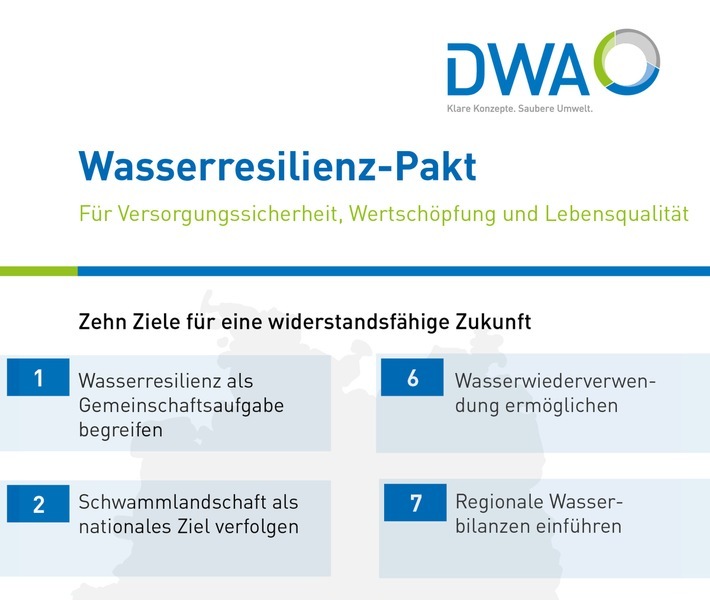 Neben der Grafik gibt es hier den Download zur Pressemitteilung und zum Wasserresilienz-Pakt: https://de.dwa.de/de/presseinformationen-volltext/wasserresilienz-pakt.html / Weiterer Text über ots und www.presseportal.de/nr/183213 / Die Verwendung dieses Bildes für redaktionelle Zwecke ist unter Beachtung aller mitgeteilten Nutzungsbedingungen zulässig und dann auch honorarfrei. Veröffentlichung ausschließlich mit Bildrechte-Hinweis.